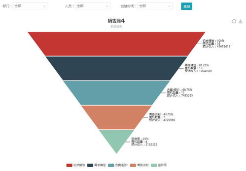 四班云CRM 商機管理與銷售漏斗在商業(yè)綜合體管理服務(wù)中的應(yīng)用與價值